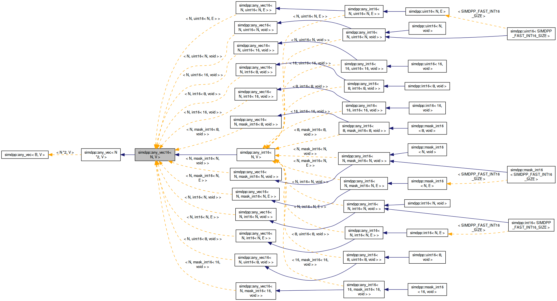 Inheritance graph