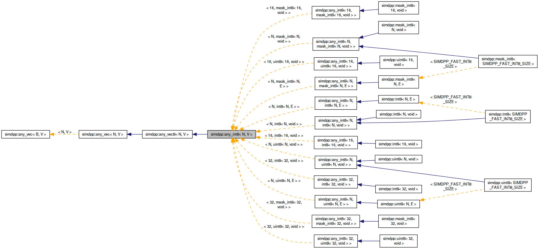 Inheritance graph