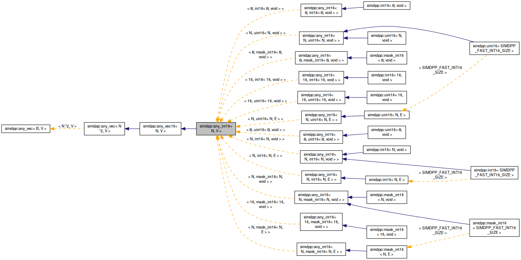 Inheritance graph