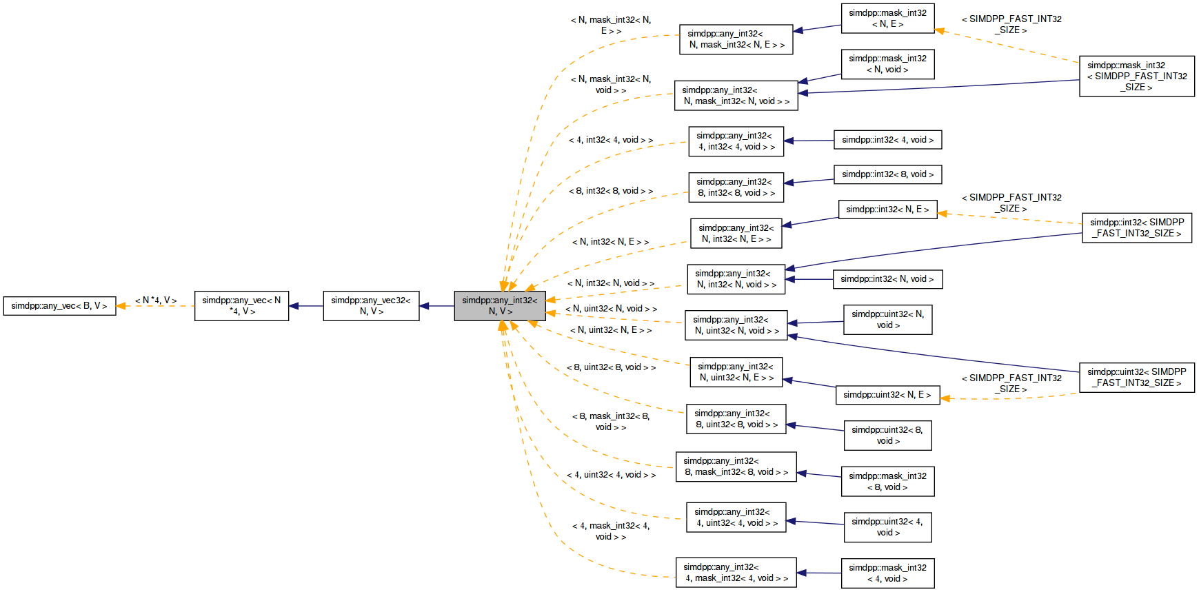 Inheritance graph